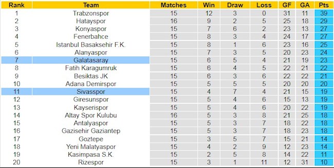 BXH giải VĐQG Thổ Nhĩ Kỳ