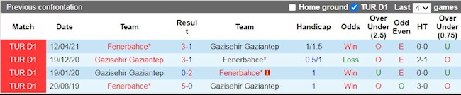 Lịch sử đối đầu giữa Gaziantep vs Fenerbahce