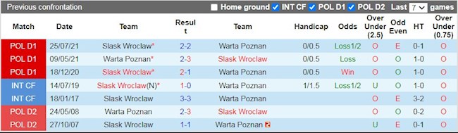Lịch sử đối đầu giữa Warta Poznan vs Slask Wroclaw