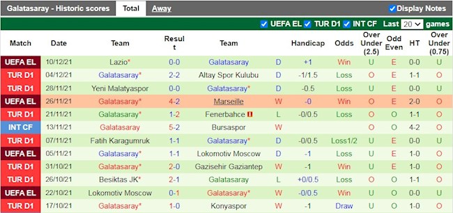 Thành tích gần đây của Galatasaray