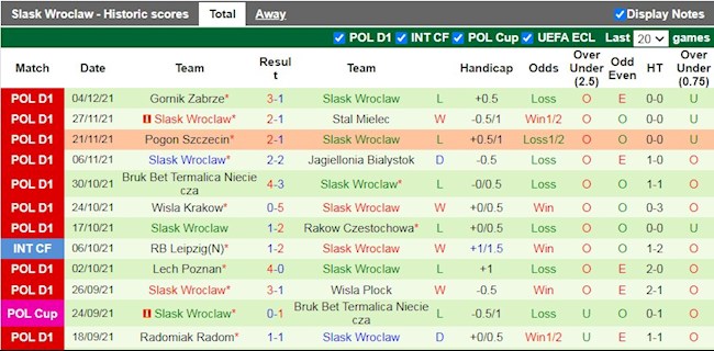 Thành tích gần đây của Slask Wroclaw