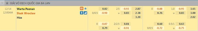 Tỷ lệ trận đấu Warta Poznan vs Slask Wroclaw