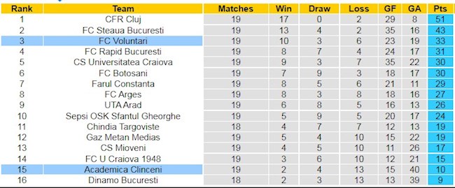 BXH giải VĐQG Romania