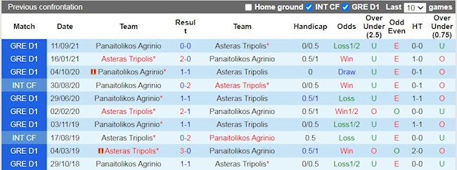 Lịch sử đối đầu giữa Asteras Tripolis vs Panetolikos