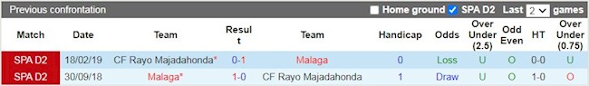 Lịch sử đối đầu giữa Majadahonda vs Malaga