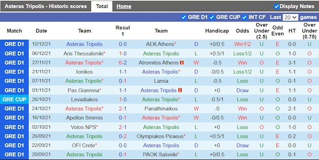 Thành tích gần đây của Asteras Tripolis