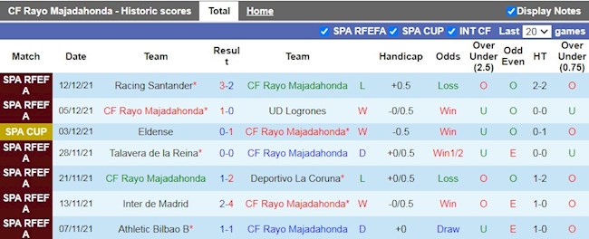 Thành tích gần đây của Majadahonda