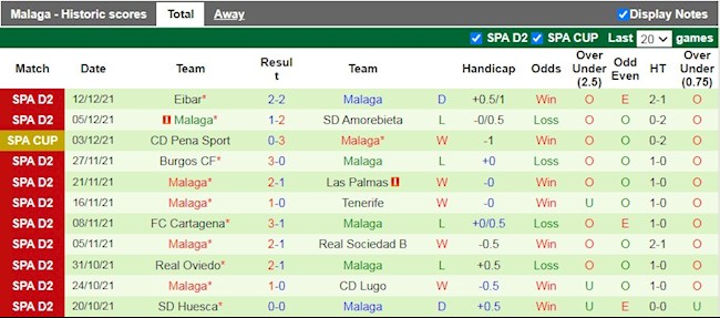 Thành tích gần đây của Malaga