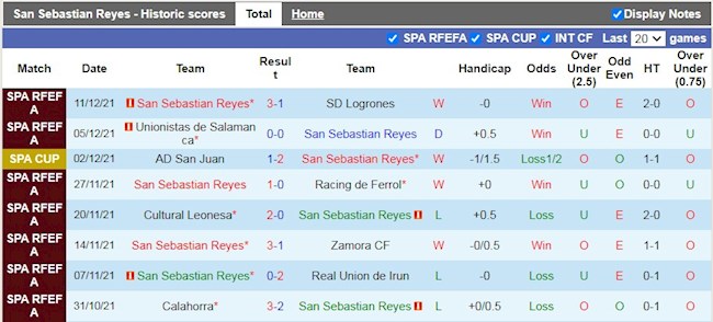 Thành tích gần đây của San Sebastian