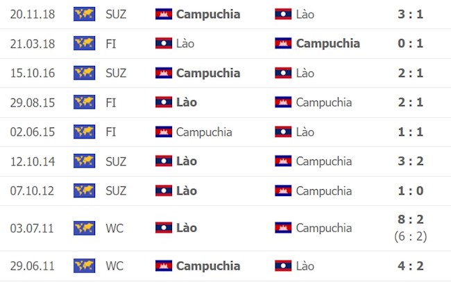 Campuchia vs Lào