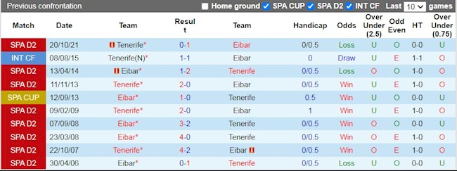 Lịch sử đối đầu giữa Tenerife vs Eibar