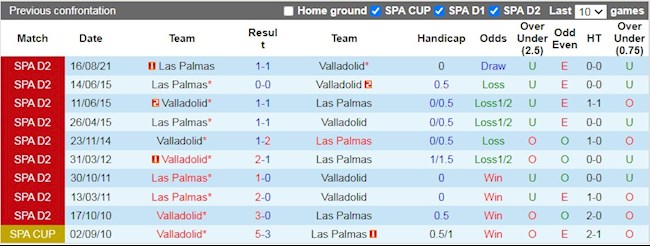 Lịch sử đối đầu giữa Valladolid vs Las Palmas