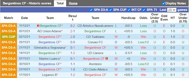 Thành tích gần đây của Bergantinos