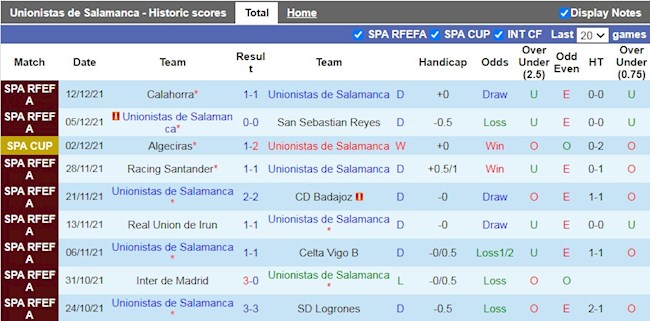 Thành tích gần đây của Unionistas