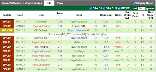 Thành tích gần đây của Vallecano