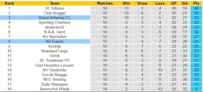 BXH giải VĐQG Bỉ