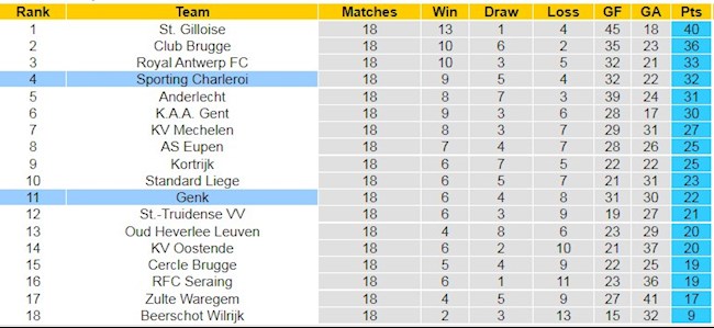 BXH giải VĐQG Bỉ