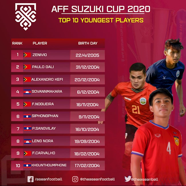 Danh sách 10 cầu thủ trẻ nhất ở AFF Cup 2020