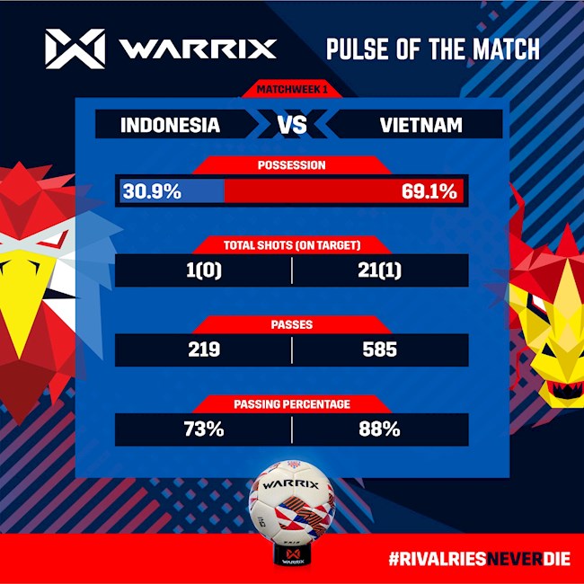 Thống kê sau trận Việt Nam 0-0 Indonesia