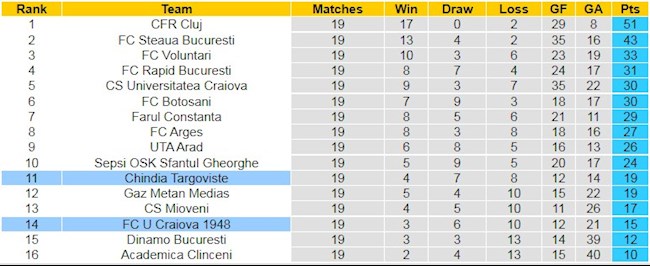 BXH giải VĐQG Romani