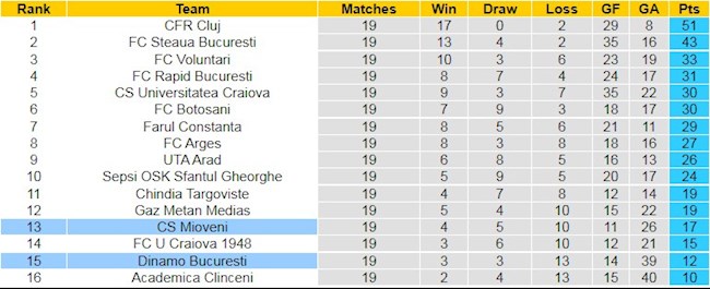 BXH giải VĐQG Rumani