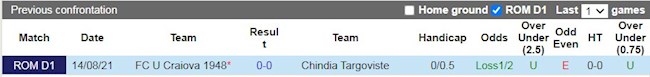 Lịch sử đối đầu giữa Chindia Targoviste vs Craiova 1948