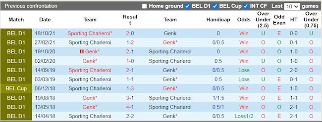 Lịch sử đối đầu giữa Genk vs Charleroi
