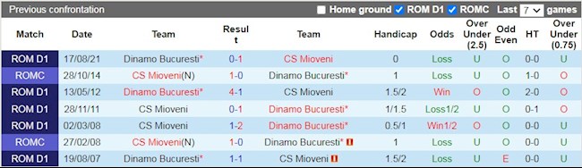 Lịch sử đối đầu giữa Mioveni vs Dinamo Bucuresti