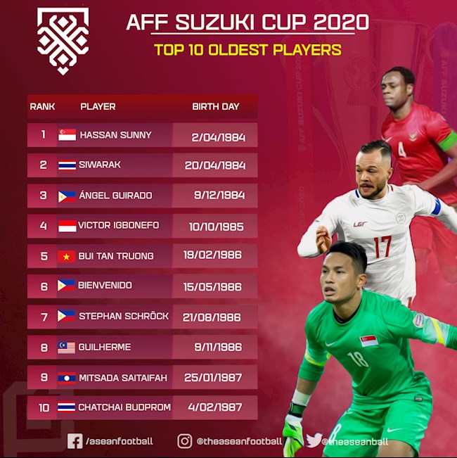 Tấn Trường có mặt trong tốp 10 cầu thủ lớn tuổi nhất AFF Cup 2020