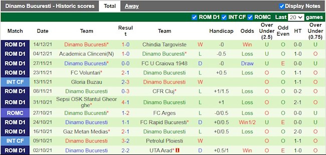 Thành tích gần đây của Dinamo Bucuresti