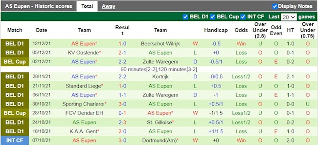 Thành tích gần đây của Antwerp