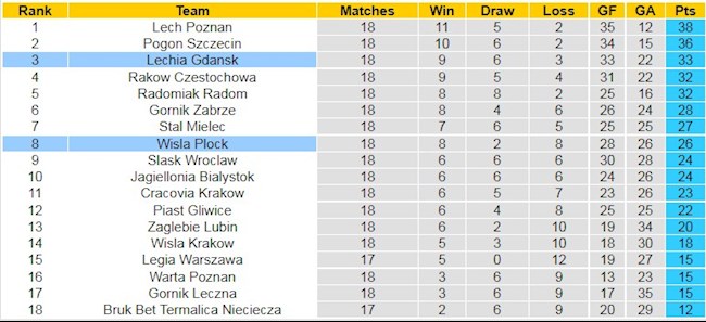 BXH giải VĐQG Ba Lan