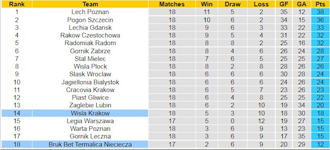 BXH giải VĐQG Ba Lan