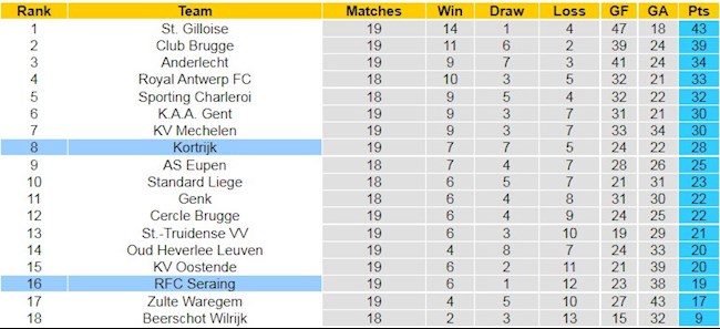 BXH giải VĐQG Bỉ