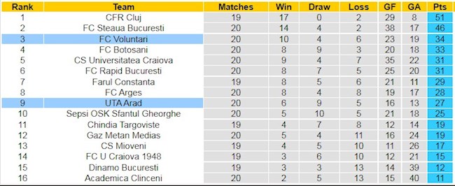 BXH giải VĐQG Romania