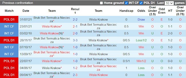 Lịch sử đối đầu giữa Wisla Krakow vs Termalica Nieciecza