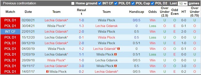 Lịch sử đối đầu giữa Wisla Plock vs Lechia Gdansk