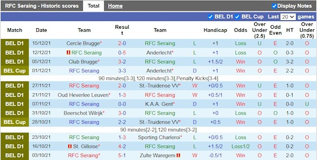 Thành tích gần đây của Seraing