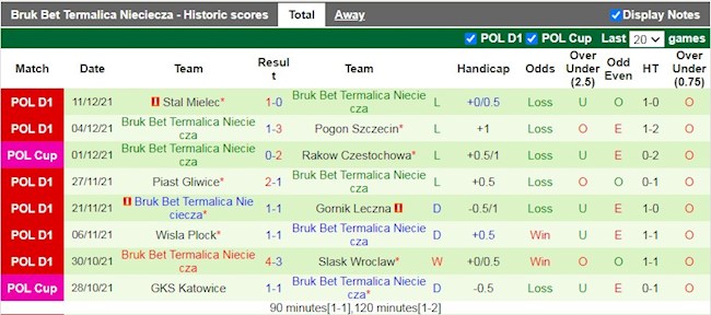 Thành tích gần đây của Termalica Nieciecza