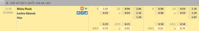 Tỷ lệ trận đấu Wisla Plock vs Lechia Gdansk
