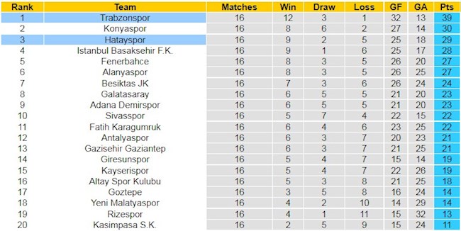 BXH giải VĐQG Thổ Nhĩ Kỳ