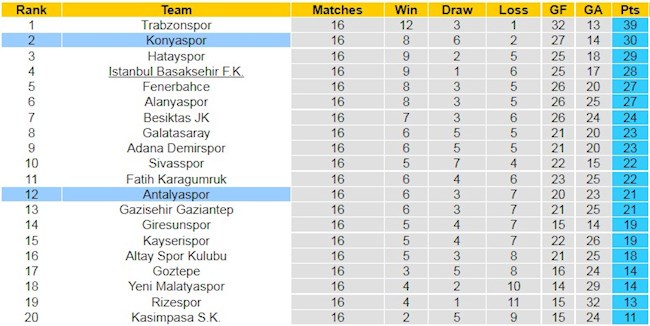 BXH giải VĐQG Thổ Nhĩ Kỳ