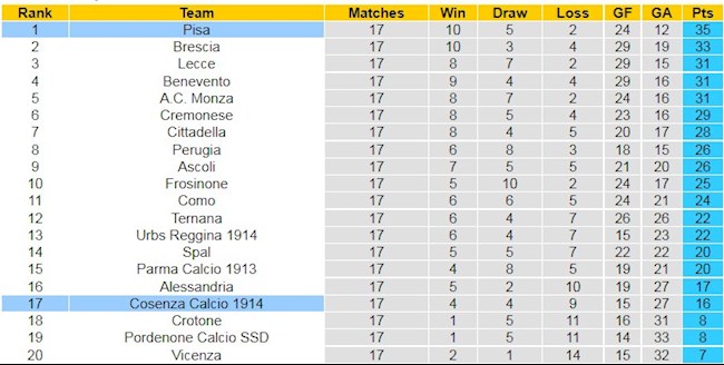 BXH giải Hạng 2 Italia