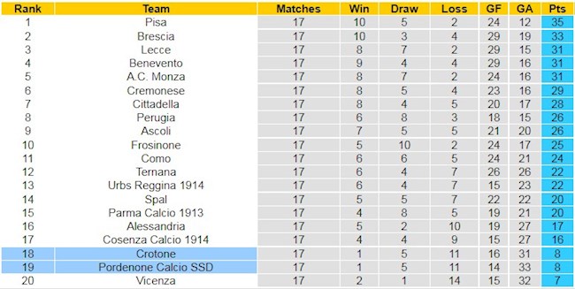 BXH giải Hạng 2 Italia