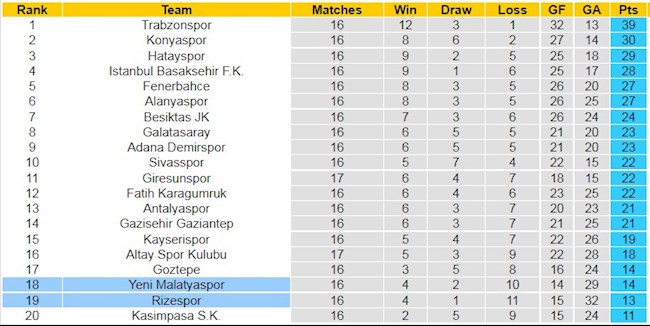 BXH giải VĐQG Thổ Nhĩ Kỳ