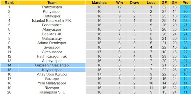 BXH giải VĐQG Thổ Nhĩ Kỳ