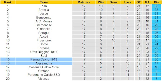 BXH giải Hạng 2 Italia
