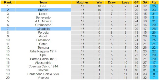 BXH giải Hạng 2 Italia