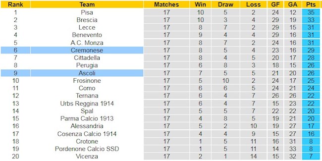 BXH giải Hạng 2 Italia
