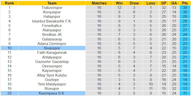 BXH giải VĐQG Thổ Nhĩ Kỳ